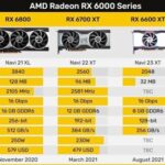 AMD RX 6600 XT下月上市：售价定位或为4000元左右