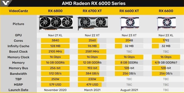 AMD RX 6600 XT下月上市：售价定位或为4000元左右