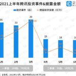 2021年上半年 腾讯每3.8天投资一家游戏公司