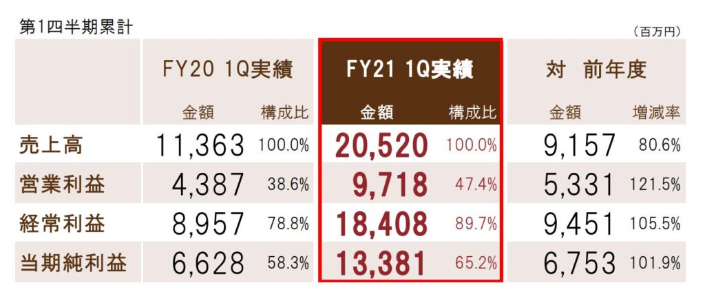 光荣特库摩公布2021Q1财报 纯利润同比上涨了101.9%