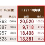 光荣特库摩公布2021Q1财报 纯利润同比上涨了101.9%